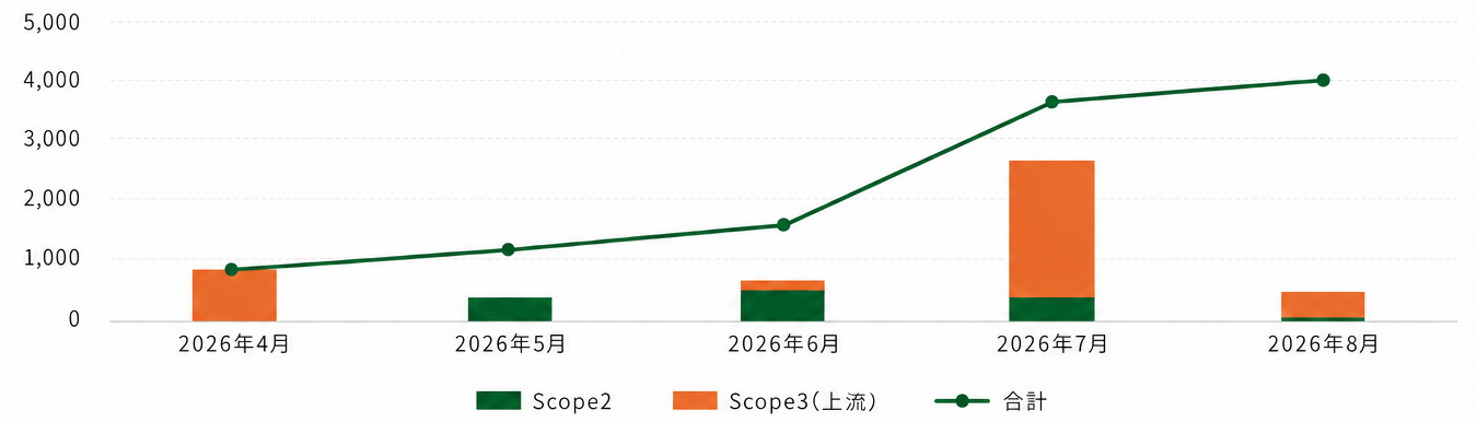 2026年4月〜8月のCO2排出量（Scope2・Scope3（上流）・合計）のグラフ